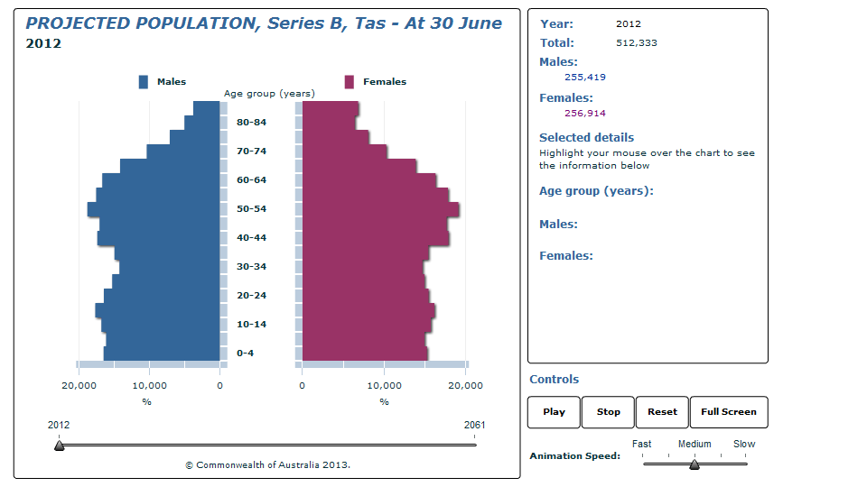 Graph Image for PROJECTED POPULATION, Series B, Tas - At 30 June